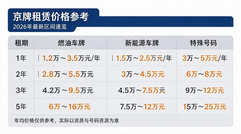 京牌租赁合同签订